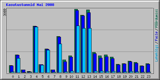 Kasutustunnid Mai 2008