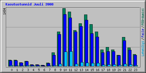 Kasutustunnid Juuli 2008