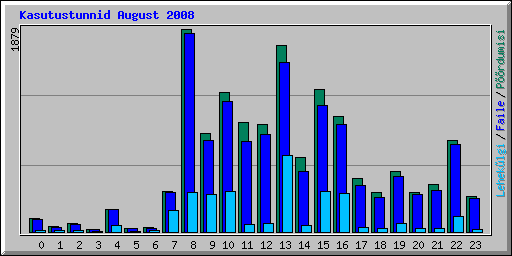 Kasutustunnid August 2008