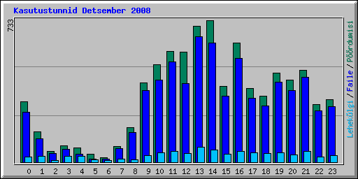 Kasutustunnid Detsember 2008