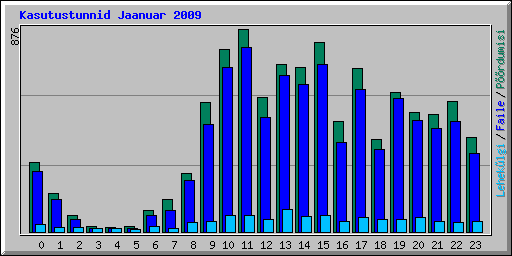 Kasutustunnid Jaanuar 2009