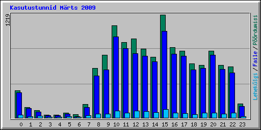 Kasutustunnid Mrts 2009