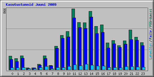 Kasutustunnid Juuni 2009