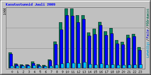 Kasutustunnid Juuli 2009