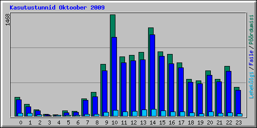 Kasutustunnid Oktoober 2009