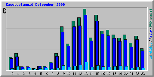 Kasutustunnid Detsember 2009