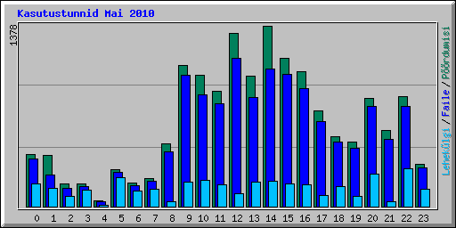 Kasutustunnid Mai 2010