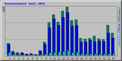 Kasutustunnid Juuli 2010