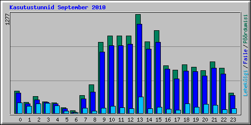 Kasutustunnid September 2010
