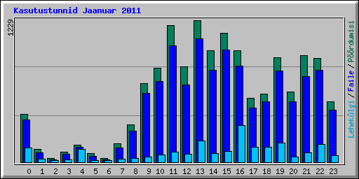 Kasutustunnid Jaanuar 2011