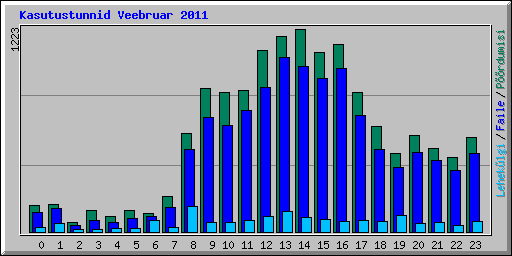 Kasutustunnid Veebruar 2011