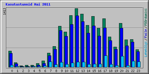 Kasutustunnid Mai 2011