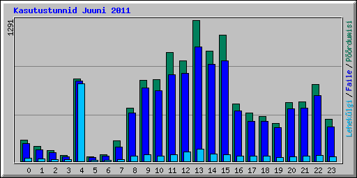 Kasutustunnid Juuni 2011