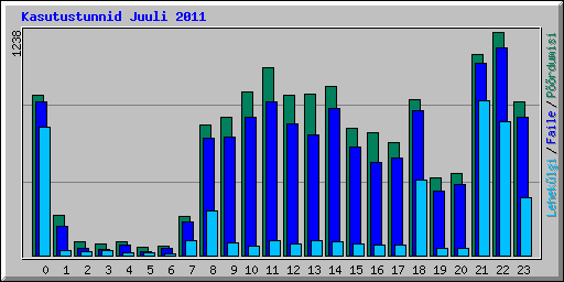 Kasutustunnid Juuli 2011