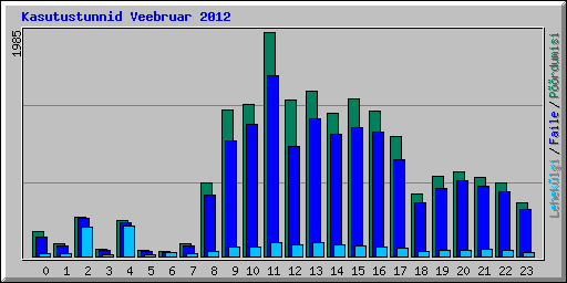 Kasutustunnid Veebruar 2012