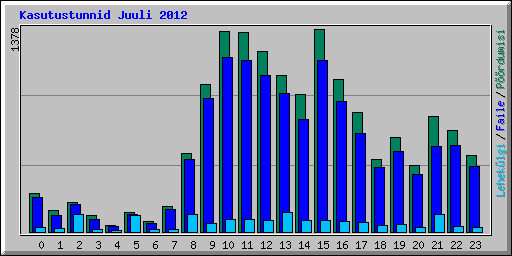 Kasutustunnid Juuli 2012