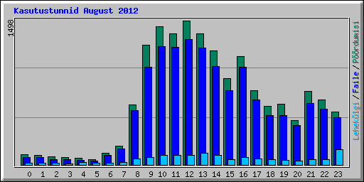 Kasutustunnid August 2012