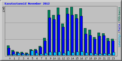 Kasutustunnid November 2012
