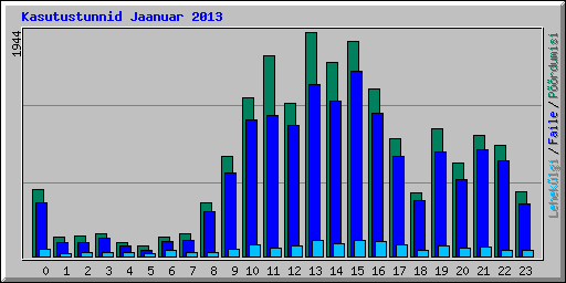 Kasutustunnid Jaanuar 2013