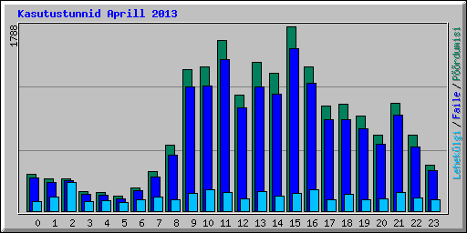 Kasutustunnid Aprill 2013