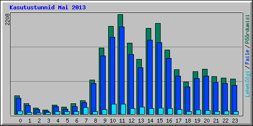 Kasutustunnid Mai 2013