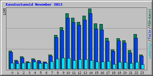 Kasutustunnid November 2013