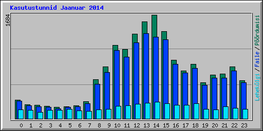 Kasutustunnid Jaanuar 2014