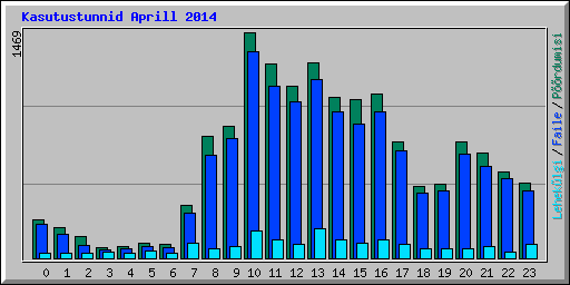 Kasutustunnid Aprill 2014