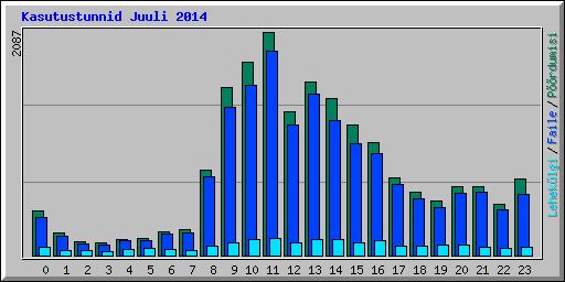 Kasutustunnid Juuli 2014