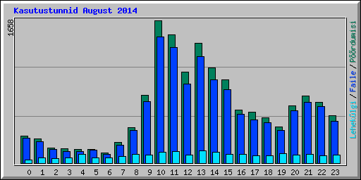 Kasutustunnid August 2014