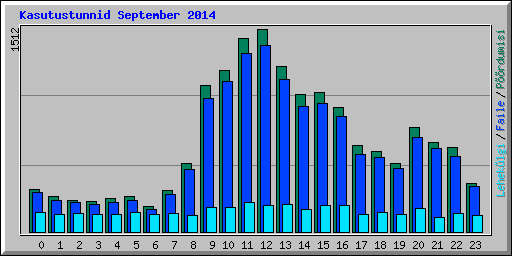Kasutustunnid September 2014