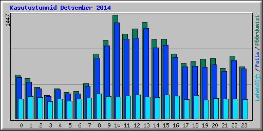 Kasutustunnid Detsember 2014