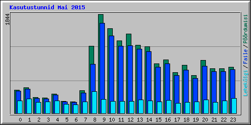 Kasutustunnid Mai 2015
