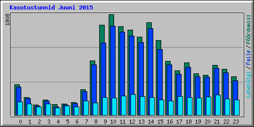 Kasutustunnid Juuni 2015