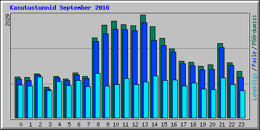 Kasutustunnid September 2016
