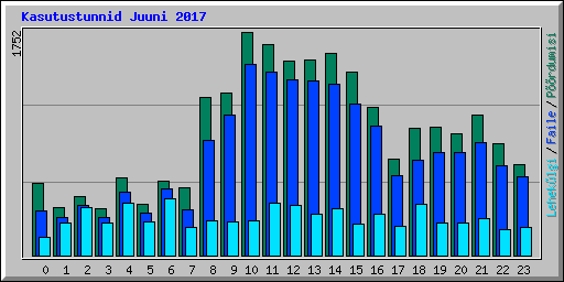 Kasutustunnid Juuni 2017