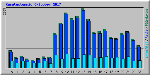 Kasutustunnid Oktoober 2017