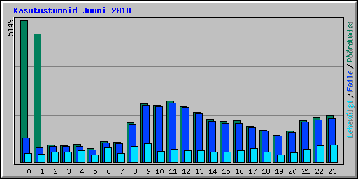 Kasutustunnid Juuni 2018