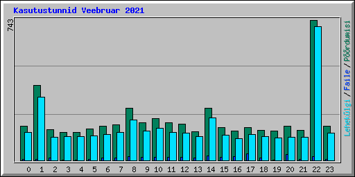 Kasutustunnid Veebruar 2021