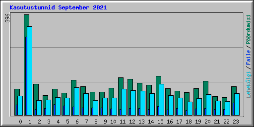 Kasutustunnid September 2021