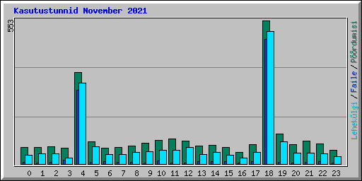 Kasutustunnid November 2021