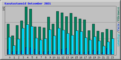 Kasutustunnid Detsember 2021