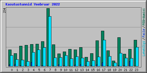 Kasutustunnid Veebruar 2022